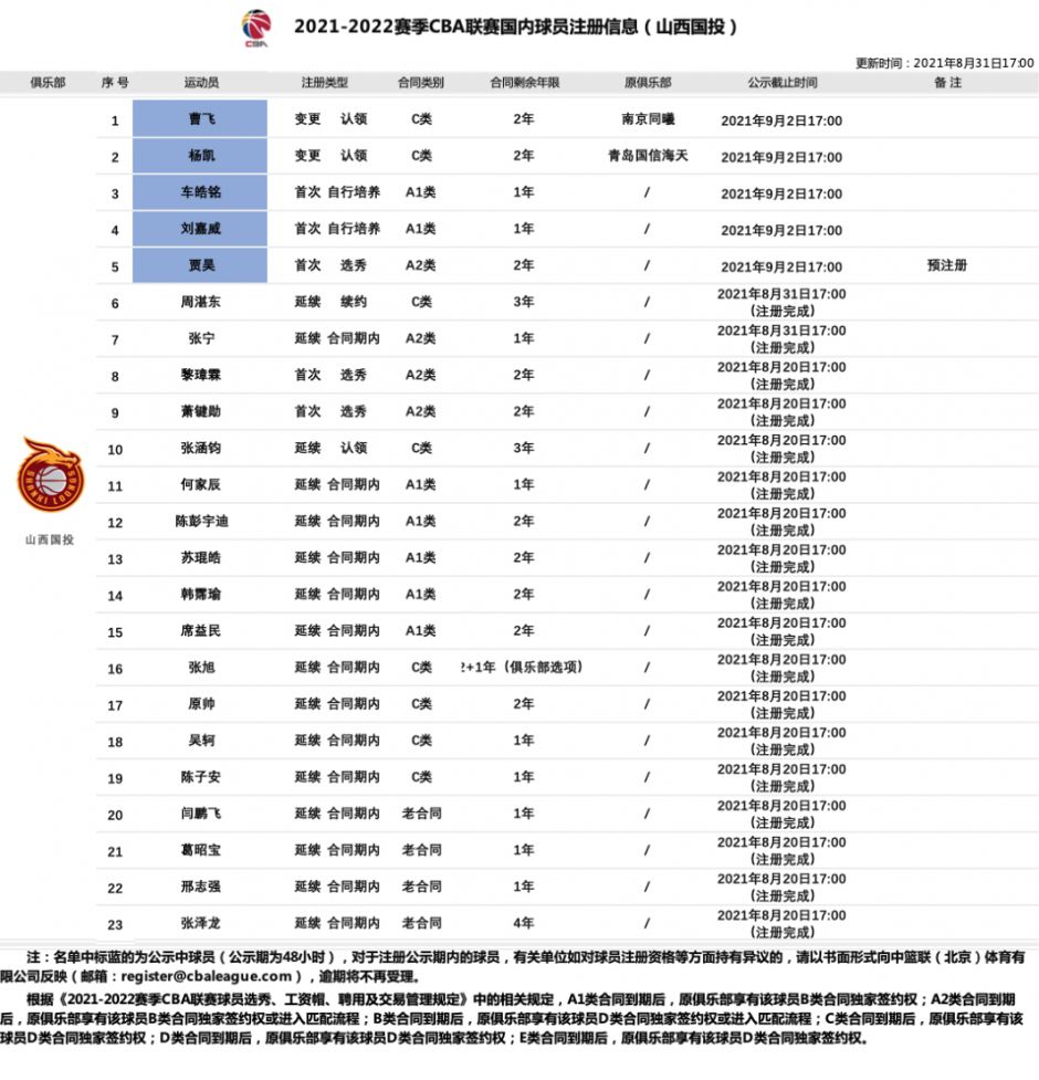 关于集结日利物浦调整名单以备CBA常规赛;主帅复盘环节打磨;引发热议;资深球员宣示担当的信息 关于集结日利物浦调整名单以备CBA常规赛;主帅复盘环节打磨;引发热议;资深球员宣示担当的信息