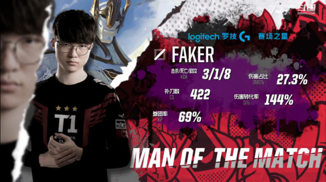 关于Faker爆冷击败皇家马德里,爆冷引爆全场!的信息 关于Faker爆冷击败皇家马德里,爆冷引爆全场!的信息